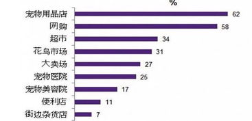 寵物食品與酒類經營銷售渠道占比分析