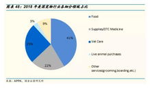 電商寵物店銷售結構分析 寵物食品占比超七成，天貓淘寶年銷百億，酒類經營同步發力