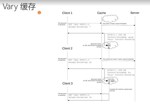 計算機網絡學習筆記（一） 緩存原理與用法在工程施工中的應用